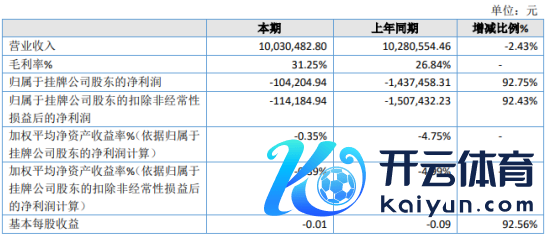 威尔凯2020年亏本减少 软运行器收入增多