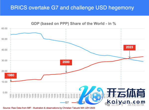 按照购买力平价，2023年金砖5国占全球GDP的比重卓绝G7 地缘政事揣度网站